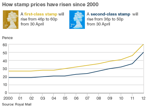 How stamp prices have risen since 2000