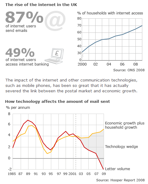 How technology affects the amount of mail sent