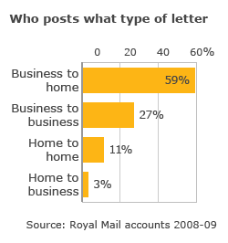 Who posts what type of letter