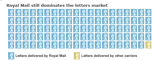 Royal Mail still dominates the letters market